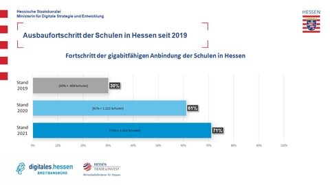 Ausbaufortschritt der Schulen in Hessen seit 2019 Ausbaufortschritt der Schulen in Hessen seit 2019
