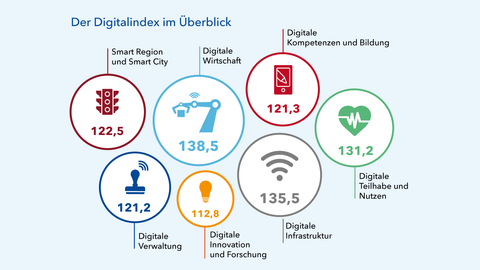 Digitalindex im Überblick In der Grafik wird der Index der digitalen Verwaltung mit seinen jeweiligen Indikatoren zusammengefasst. Der Digitalindex erzielt additiv mit gleicher Gewichtung 121,2 Punkte.