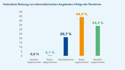 Die Nutzungshäufigkeit telemedizinischer Angebote hat in Hessen durch die Corona-Pandemie bei über drei Viertel der Befragten zugenommen.  
