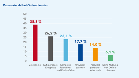 Die befragten Hessinnen und Hessen nutzen am häufigsten mit 38,8 Prozent einen Zeichenmix als Passwortwahl zum Schutz ihrer Onlinedienste und am seltensten mit 14 Prozent einen Passwortgenerator oder -safe.