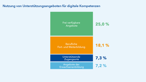 Die befragten Hessinnen und Hessen nutzen am häufigsten mit 25 Prozent frei verfügbare Angebote zum digitalen Kompetenzerwerb und am seltensten mit 7,2 Prozent Angebote der Erwachsenenbildung.