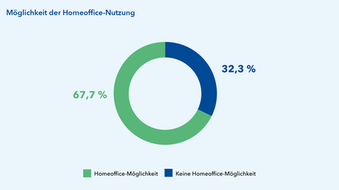 32,3 Prozent der erwerbstätigen Hessinnen und Hessen haben die Möglichkeit im Homeoffice zu arbeiten, während 67,7 Prozent keine Homeoffice-Möglichkeit haben.