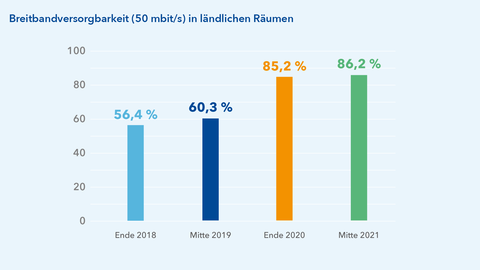 Die Breitbandversorgbarkeit ländlicher Räume mit 50 Megabit pro Sekunde lag in Hessen Ende 2018 bei gerade mal 56,4 Prozent und ist bis Mitte 2021 auf 86,2 Prozent gestiegen.