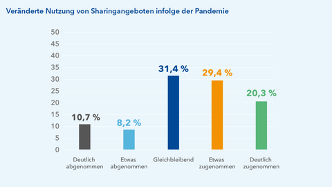 Die Nutzung von Sharingangeboten hat in Hessen infolge der Corona-Pandemie um fast 50 Prozent zugenommen. Für circa ein Drittel der befragten Hessinnen und Hessen hat die Nutzung abgenommen.
