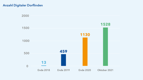 Ende 2018 waren 13 digitale Dorflinden in Betrieb, Ende 2019 459 und Ende 2020 1130 digitale Dorflinden. Im Oktober 2021 ist die Anzahl der digitalen Dorflinden in Betrieb auf 1528 gestiegen.