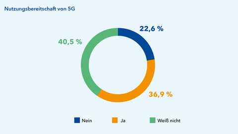 36,9 Prozent der befragten Hessinnen und Hessen sind bereit ein 5G-fähiges Endgerät oder einen 5G-Mobilfunkfunkvertrag zu erwerben. 22,6 Prozent sind nicht dazu bereit und 40,5 Prozent wissen es nicht.
