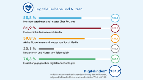 In der Grafik wird der Index der digitalen Teilhabe und Nutzen mit seinen jeweiligen Indikatoren zusammengefasst. Der Digitalindex erzielt additiv mit unterschiedlicher Gewichtung 131,2 Punkte.