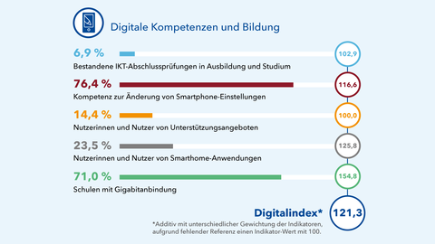 In der Grafik wird der Index "Digitale Kompetenzen und Bildung" mit seinen jeweiligen Indikatoren zusammengefasst. Der Digitalindex erzielt additiv mit unterschiedlicher Gewichtung 121,3 Punkte.
