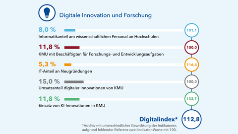 In der Grafik wird der Index der digitalen Innovation und Forschung mit seinen jeweiligen Indikatoren zusammengefasst. Der Digitalindex erzielt additiv mit unterschiedlicher Gewichtung 112,8 Punkte.