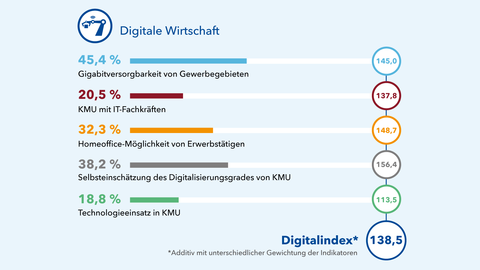 In der Grafik wird der Index der digitalen Wirtschaft mit seinen jeweiligen Indikatoren zusammengefasst. Der Digitalindex erzielt additiv mit unterschiedlicher Gewichtung 138,5 Punkte.