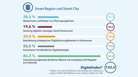 In der Grafik wird der Index "Smart Region und Smart City" mit seinen jeweiligen Indikatoren zusammengefasst. Der Digitalindex erzielt additiv mit unterschiedlicher Gewichtung 122,5 Punkte.