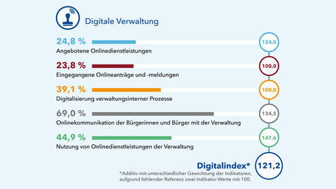 In der Grafik wird der Index der digitalen Verwaltung mit seinen jeweiligen Indikatoren zusammengefasst. Der Digitalindex erzielt additiv mit gleicher Gewichtung 121,2 Punkte.