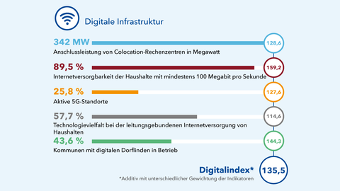 In der Grafik wird der Index der digitalen Infrastruktur mit seinen jeweiligen Indikatoren zusammengefasst. Der Digitalindex erzielt additiv mit unterschiedlicher Gewichtung 135,5 Punkte.