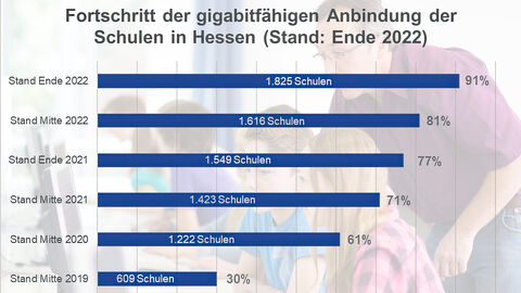 Fortschritt der gigabitfähigen Anbindung der Schulen in Hessen (Stand 2022) Grafik Fortschritt der gigabitfähigen Anbindung der Schulen in Hessen (Stand 2022). Stand Mitte 2019: 609 Schulen / 30 Prozent, Stand Mitte 2020: 1.222 Schulen / 61 Prozent, Stand Mitte 2021: 1.423 Schulen / 71 Prozent, Stand Ende 2021: 1.549 Schulen / 77 Prozent, Stand Mitte 2022: 1.616 / 81 Prozent, Stand Ende 2022: 1.825 Schulen / 91 Prozent