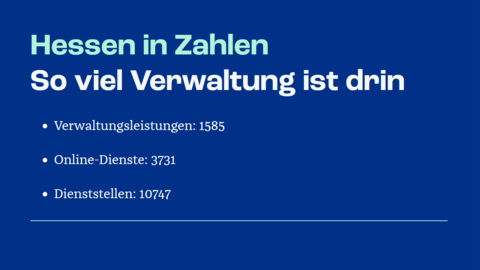 Hessen in Zahlen Screenshot der Seite "Verwaltungsportal Hessen" und hier der Kasten "Hessen in Zahlen", der eine Übersicht über die Anzahl der Onlinedienste in hessischen Verwaltungen gibt.
