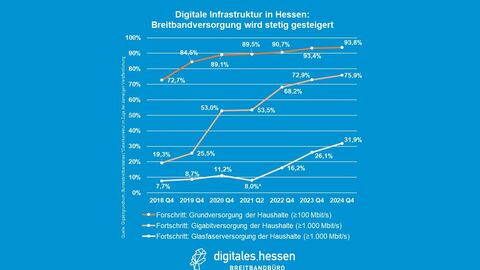 Mehr als drei Viertel der Haushalte in Hessen surfen gigabitfähig