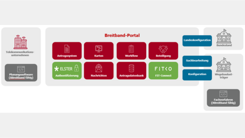 Schaubild zum Breitbandportal  Schaubild