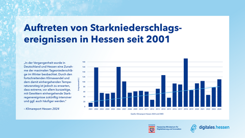 Balkendiagramm zum Vorkommen und Höhe des Auftretens von Starkniederschlagsereignissen in Hessen seit 2001. Es ist zu erkennen, dass es immer wieder Ausreißer gibt, wo sehr viel Starkregen aufgetreten ist. Zum Beispiel 2002, 2006, 2014 und besonders hoch mit über 180 Ereignissen im Jahr 2018.