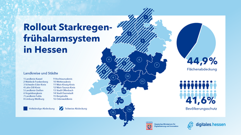 Karte von Hessen mit den eingezeichneten Landkreisen und Städten, die das Starkregenfrühalarmsystem erhalten. Daneben ist ein Kreisdiagramm wo dargestellt wird, dass 44,9% der Fläche dadurch abgedeckt ist.