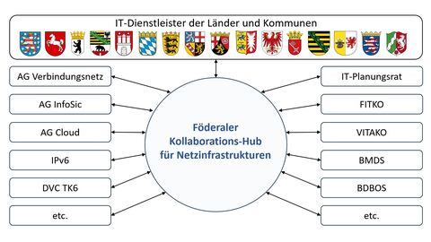 Grafik IT-Dienstleister der Länder und Kommunen