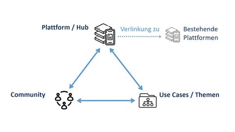 Grafik Kollaborations-Hub für Netzwerkinfrastrukturen
